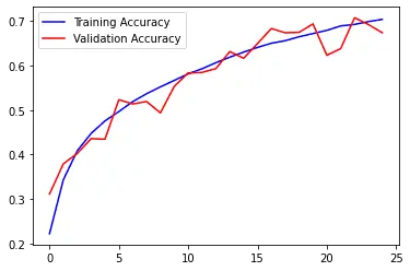 Graphs After Data Augmentation Acc