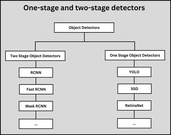One stage and two stage object detectors